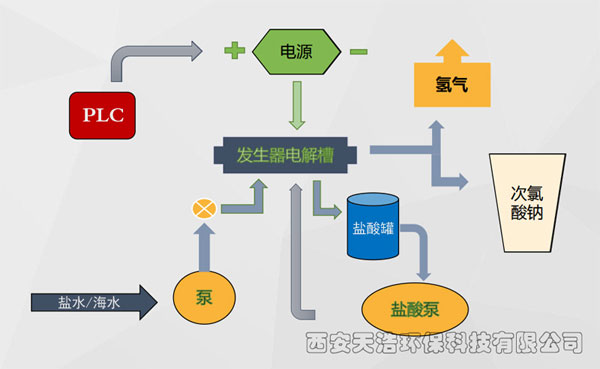電解次氯酸鈉發(fā)生器