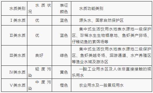 地表水水質(zhì)類(lèi)別