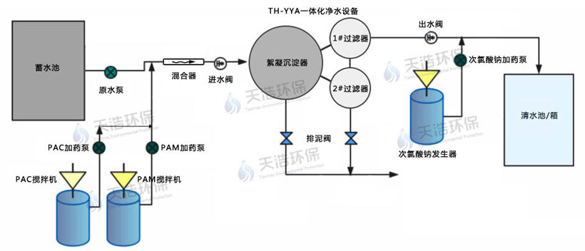 自來水廠水處理工藝流程